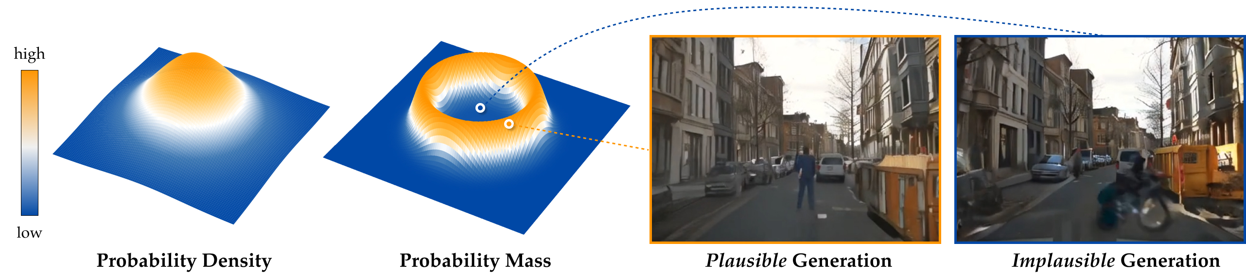 Probability density is highest at the origin, but probability mass concentrates on a thin shell. Noise sampled from the typical set leads to plausible video generations; noise outside it leads to implausible ones.